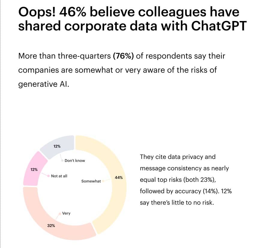 ChatGPT doesn’t keep secrets–and many leaders say colleagues may have over-disclosed proprietary data with AI tools