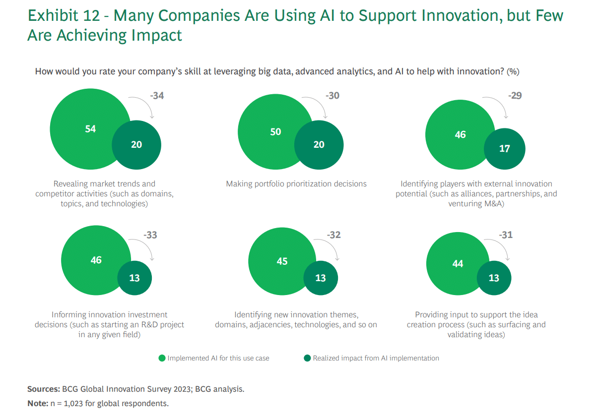 With AI leading the way, companies worldwide are prioritizing innovation to build resilience against economic threats—here’s what the best are doing