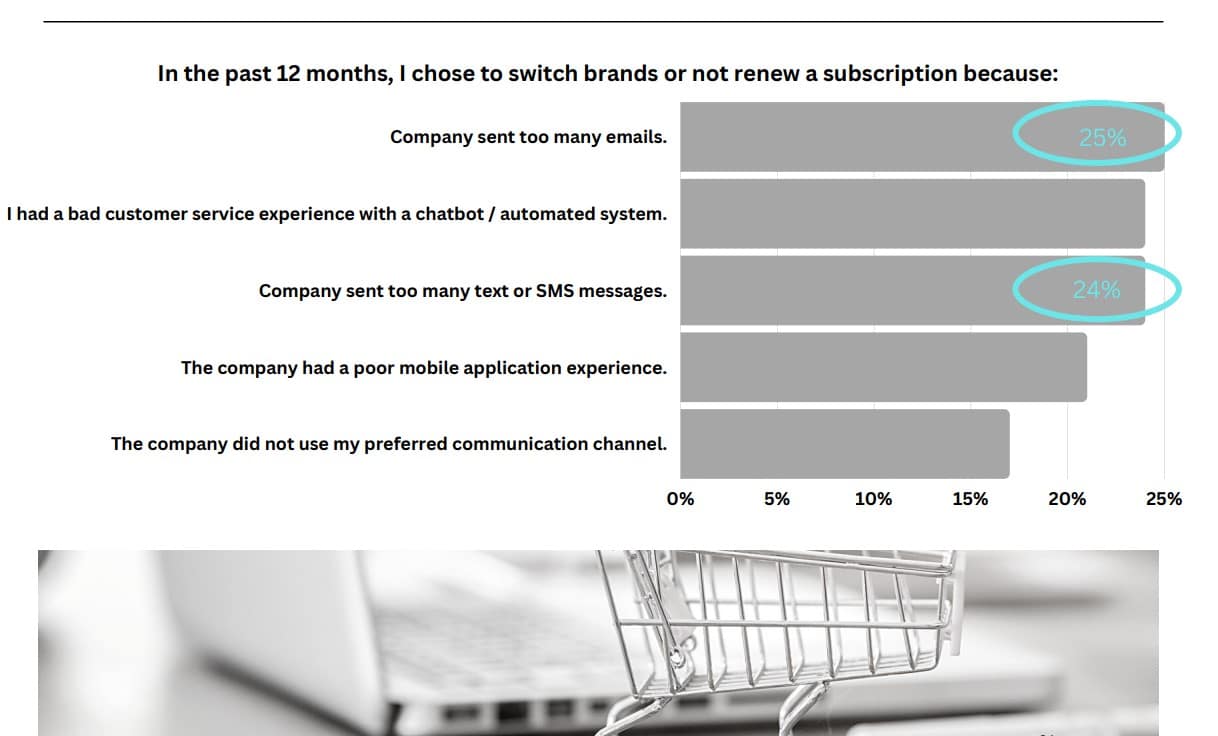 ‘Texting abuse’ leads consumers to lose patience and trust with brand SMS messaging—live chat gaining ground as preferred channel