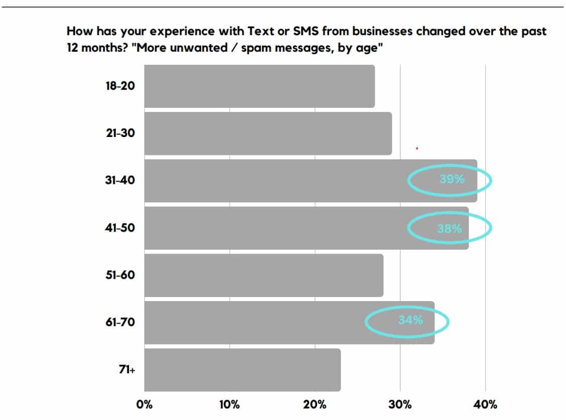 ‘Texting abuse’ leads consumers to lose patience and trust with brand SMS messaging—live chat gaining ground as preferred channel