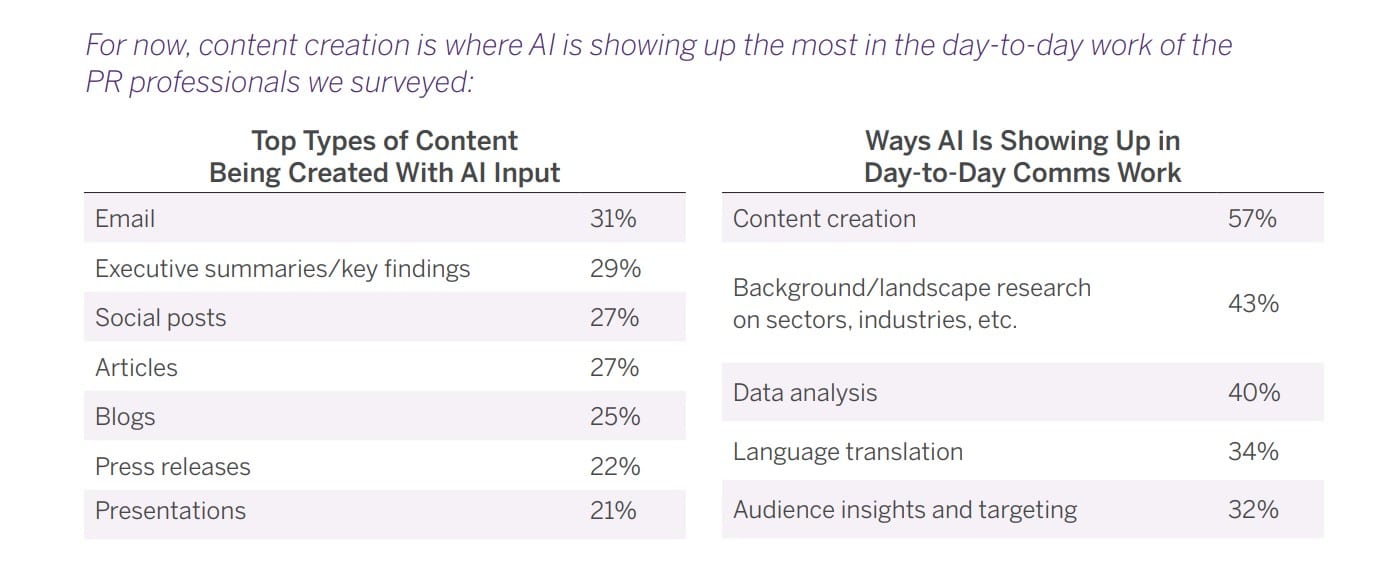 As generative AI ignites a new business era, new PR research issues an urgent CTA: AI readiness is critical to the future of communications