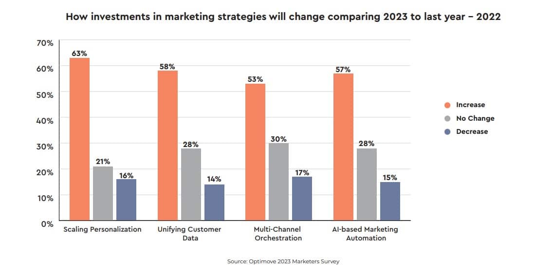 Many marketers think AI is ‘dangerous’ in the industry: New research finds nearly half of surveyed comms pros are wary of the tech in marketing’s hands