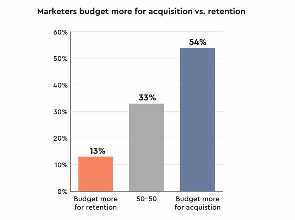 Likely in response to personalization challenges, B2C marketers throw out the rulebook by allocating more budget to customer acquisition