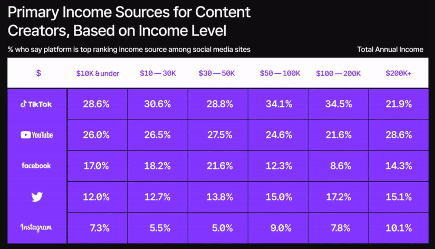 The future of the Creator Economy: How content creators are leveraging new revenue strategies and AI to thrive in the evolving content industry