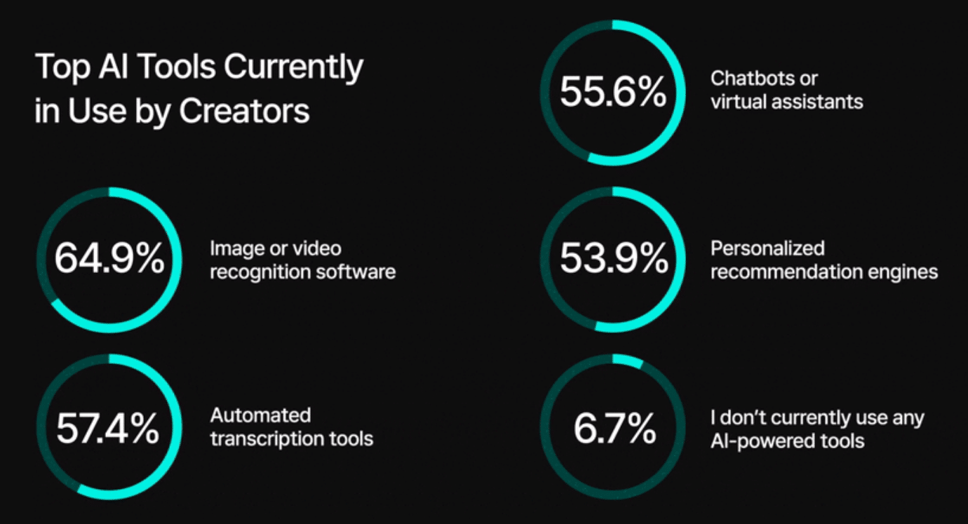 The future of the Creator Economy: How content creators are leveraging new revenue strategies and AI to thrive in the evolving content industry