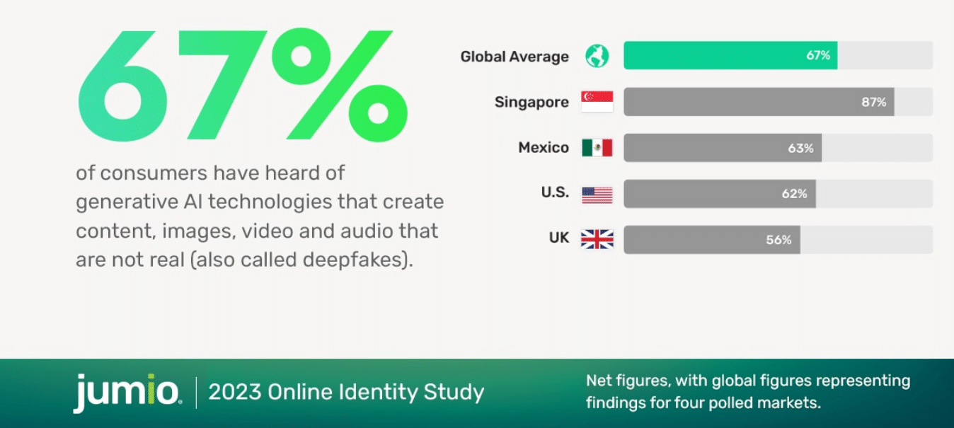 Consumers are aware of AI’s dark side, but overestimate their ability to detect deepfakes—which puts the responsibility on brands