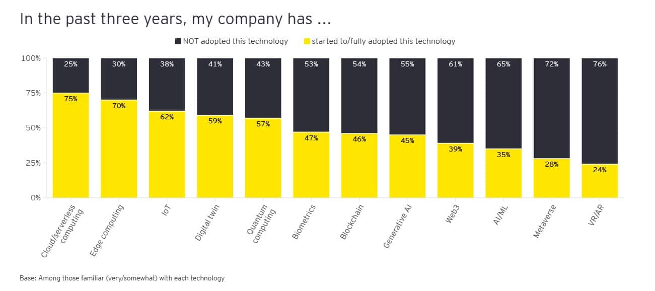 Nine in 10 employees are ready to incorporate a wide variety of emerging tech—but they say leader engagement is too slow