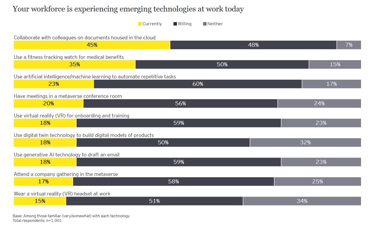 Nine in 10 employees are ready to incorporate a wide variety of emerging tech—but they say leader engagement is too slow