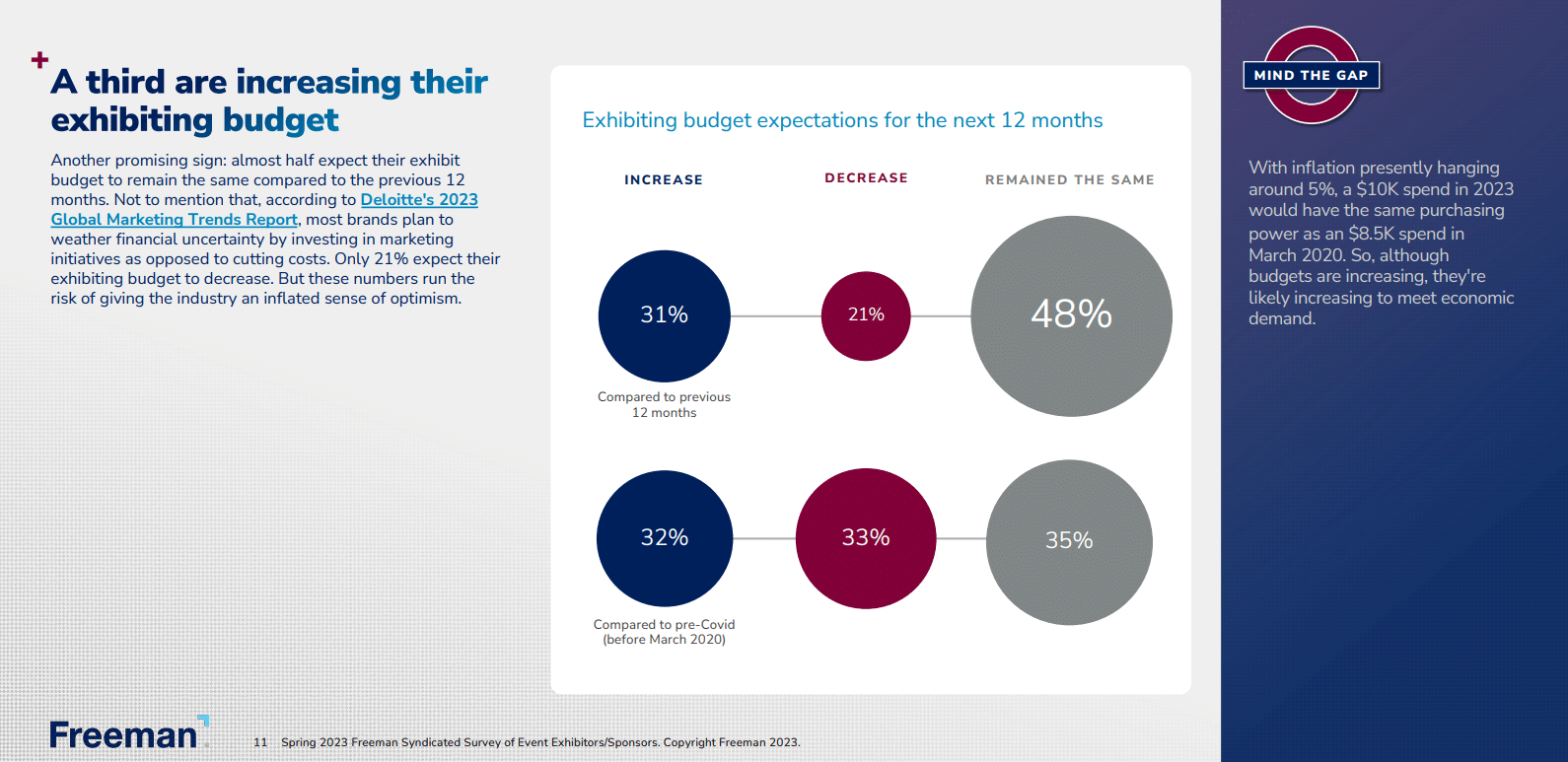 New events industry finds in-person attendees have returned, but ROI challenges persist