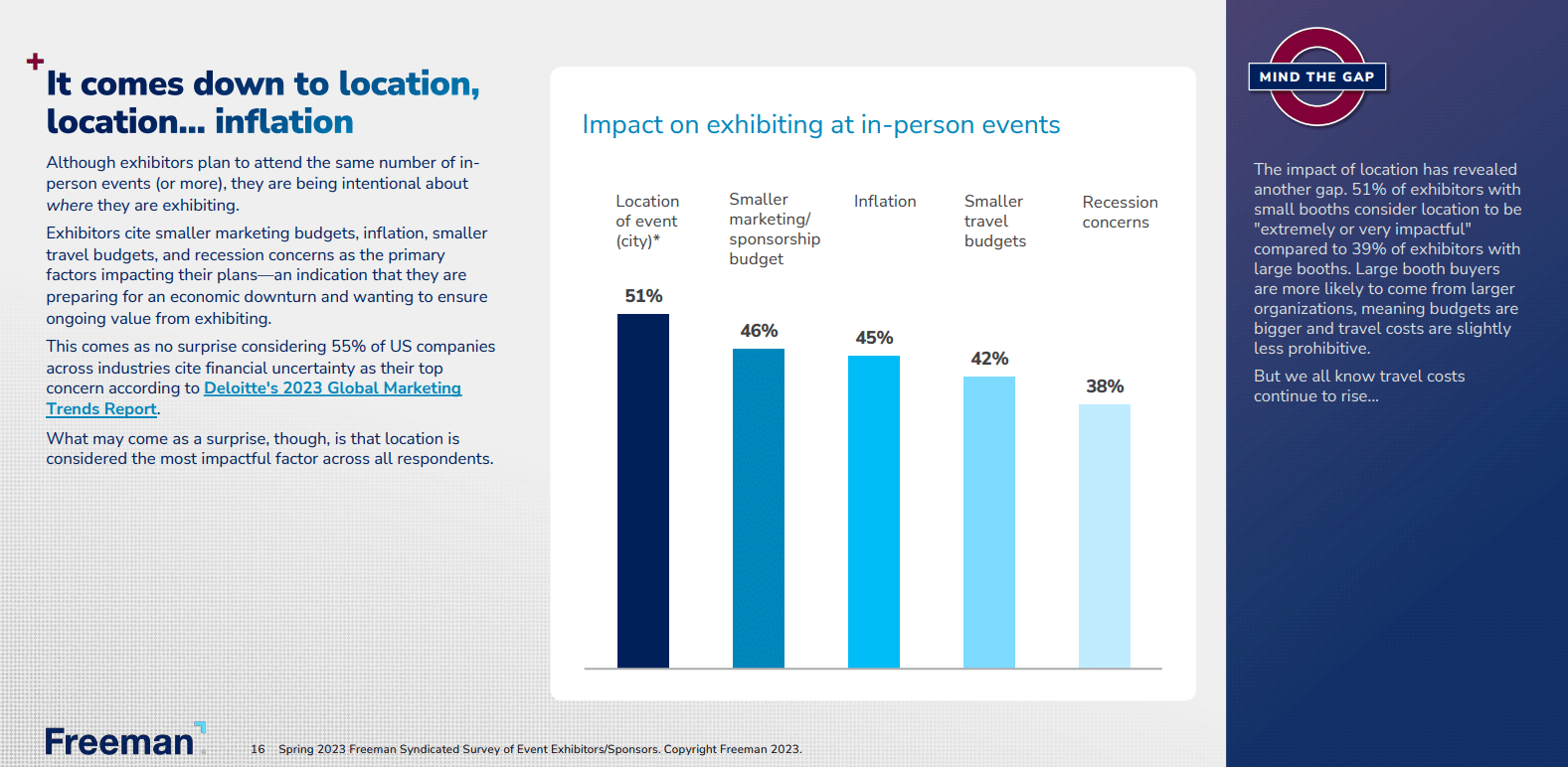 New events industry finds in-person attendees have returned, but ROI challenges persist