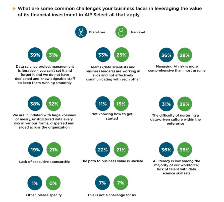 Achieving Frictionless AI: New research uncovers real opportunities to improve efficiency, scale, and success of enterprise AI and data projects