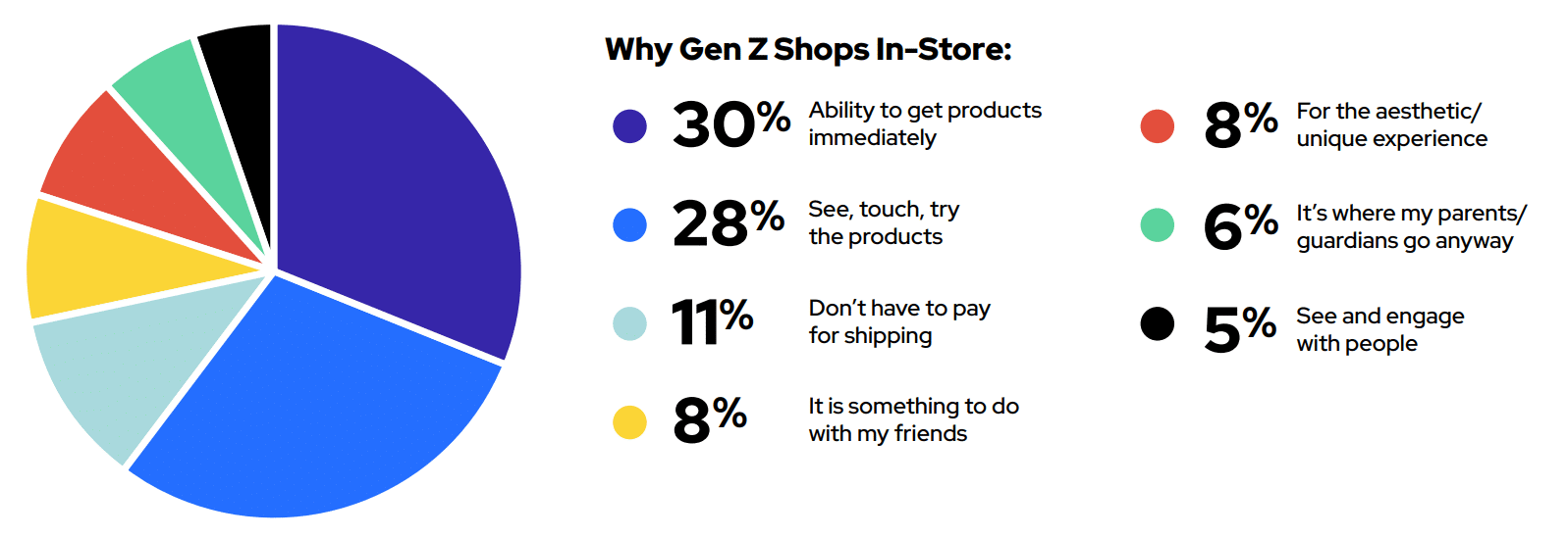 Rise of the Gen Z consumer: They are career-driven, credit-averse, supportive of cause-driven brands—and tempted by immersive retail