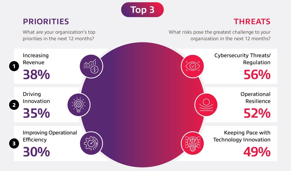 Innovation takes center stage: Business leaders adopt a digital-first mindset, fearing shortfalls in transformation progress more than a recession