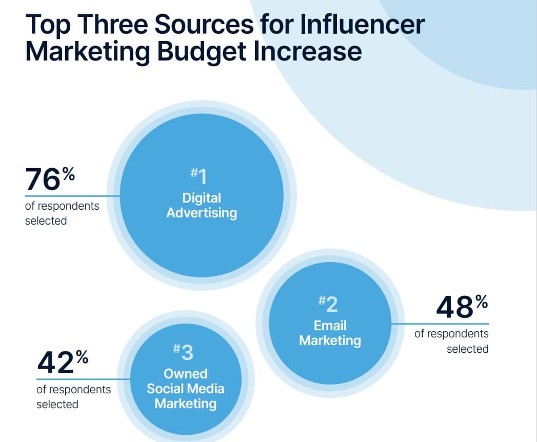 As new measurement strategies prove influencer ROI, more marketers are diverting digital advertising budget to creator-led marketing