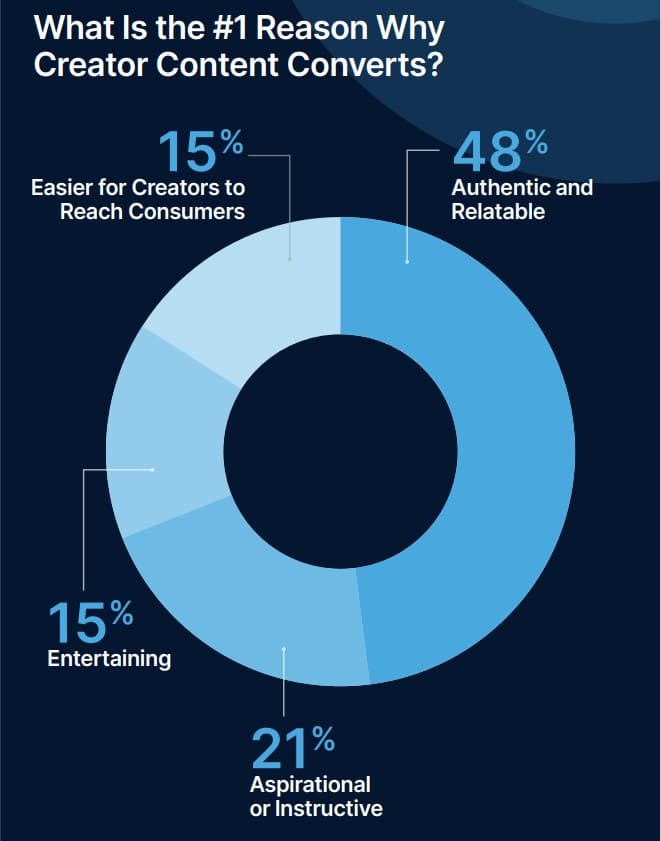 As new measurement strategies prove influencer ROI, more marketers are diverting digital advertising budget to creator-led marketing