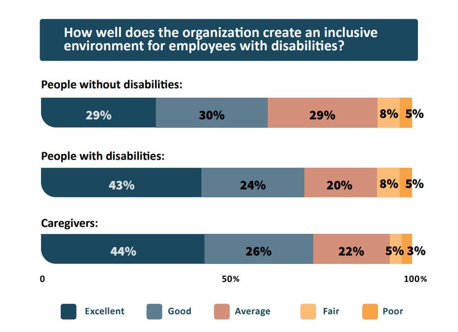 Inclusion in the workplace: New IPR study reveals gaps between leaders’ and workers with disabilities’ opinions about commitment and communication about inclusion