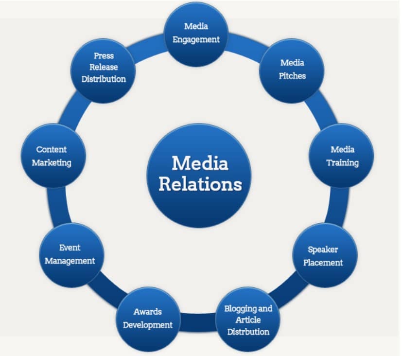 Media relationship management: Strategies for building and maintaining strong connections