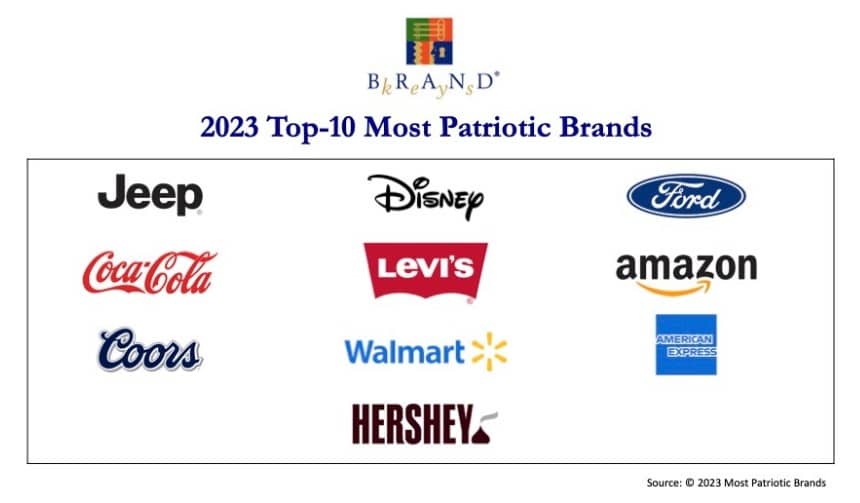 The Most Patriotic Brands in America: New survey research reveals the nation’s truest bluest companies in our hyper-political landscape