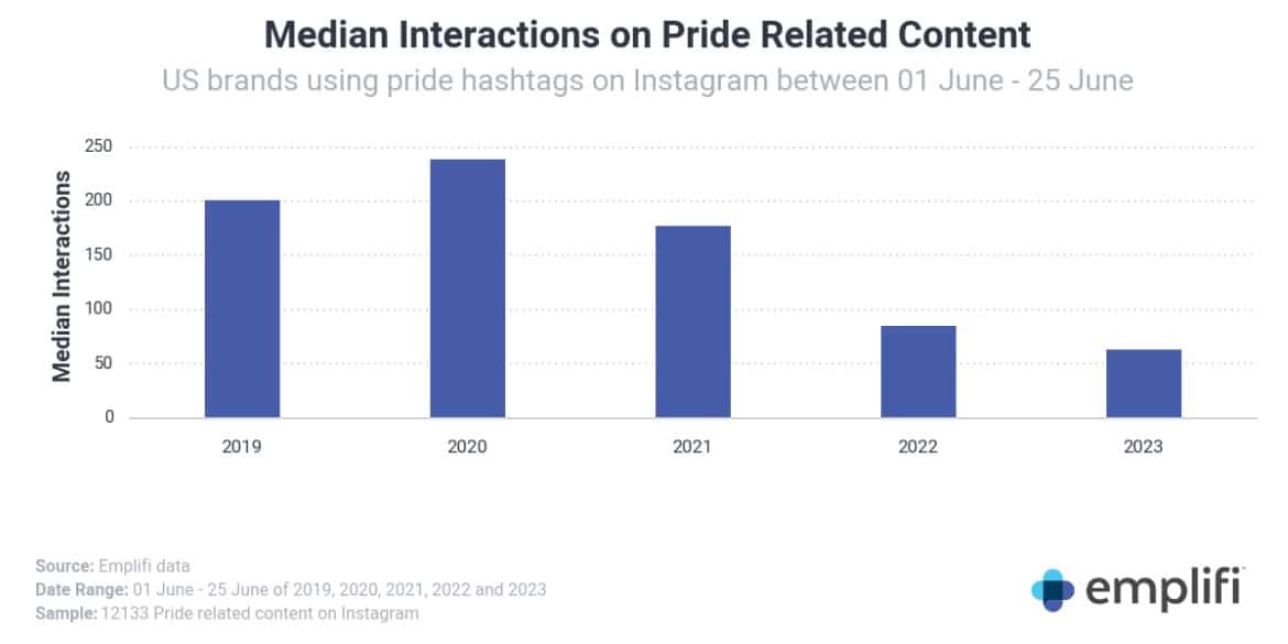 Is branded #Pride content on the decline? Controversy and ‘rainbow washing’ suspicions results in fewer campaigns, less engagement in 2023