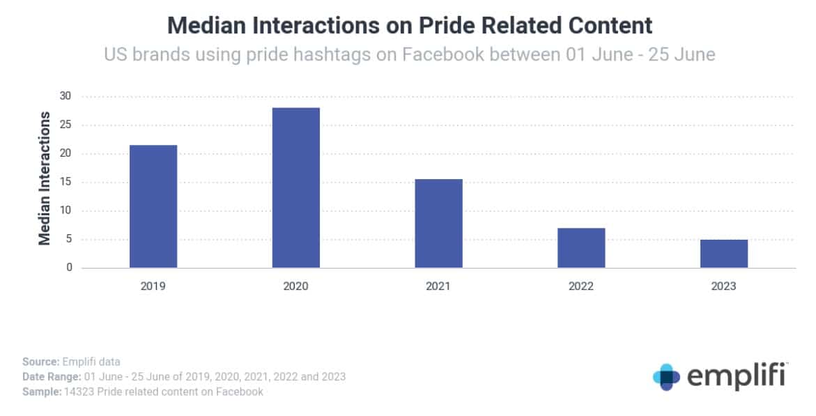 Is branded #Pride content on the decline? Controversy and ‘rainbow washing’ suspicions results in fewer campaigns, less engagement in 2023