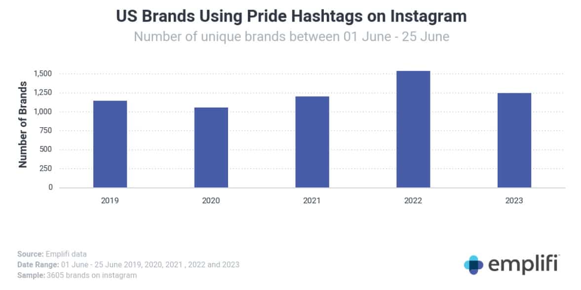 Is branded #Pride content on the decline? Controversy and ‘rainbow washing’ suspicions results in fewer campaigns, less engagement in 2023