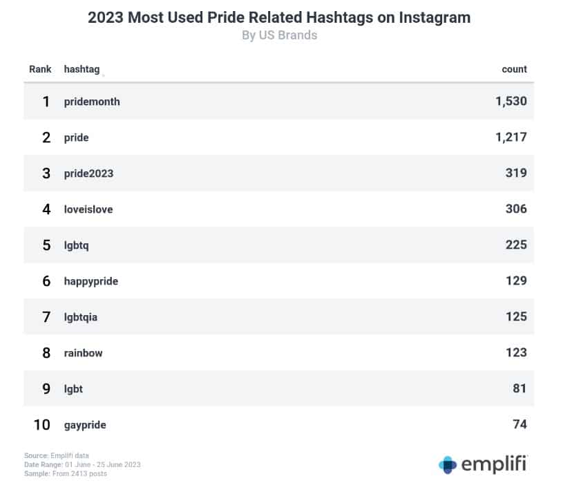 Is branded #Pride content on the decline? Controversy and ‘rainbow washing’ suspicions results in fewer campaigns, less engagement in 2023