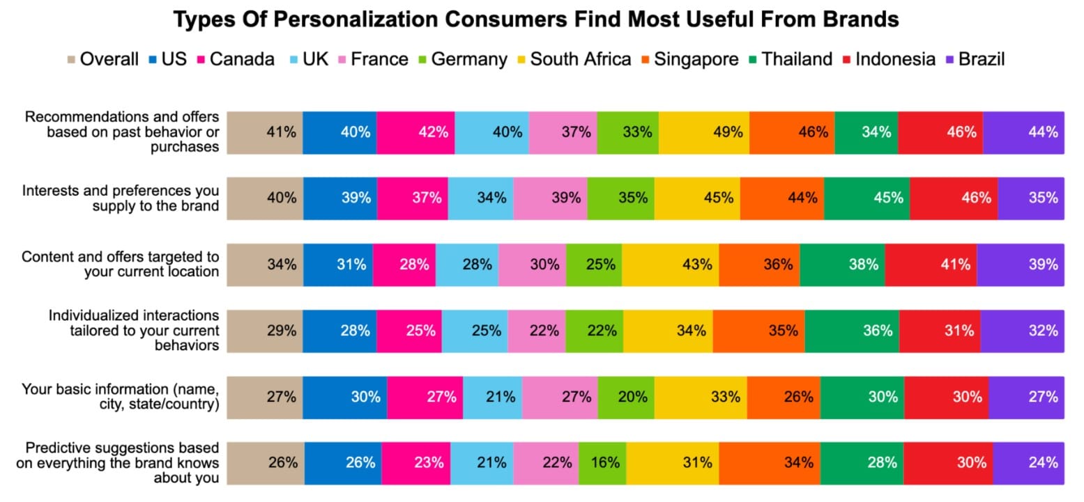 Personalization trumps privacy: Consumers will share all types of personal data with brands for targeted deals and more control over brand interactions