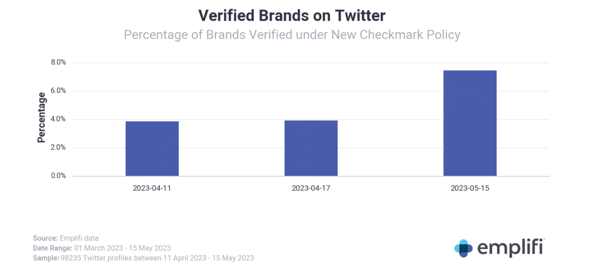 Does your brand need a Twitter check mark? New research examines whether verified accounts see more interactions