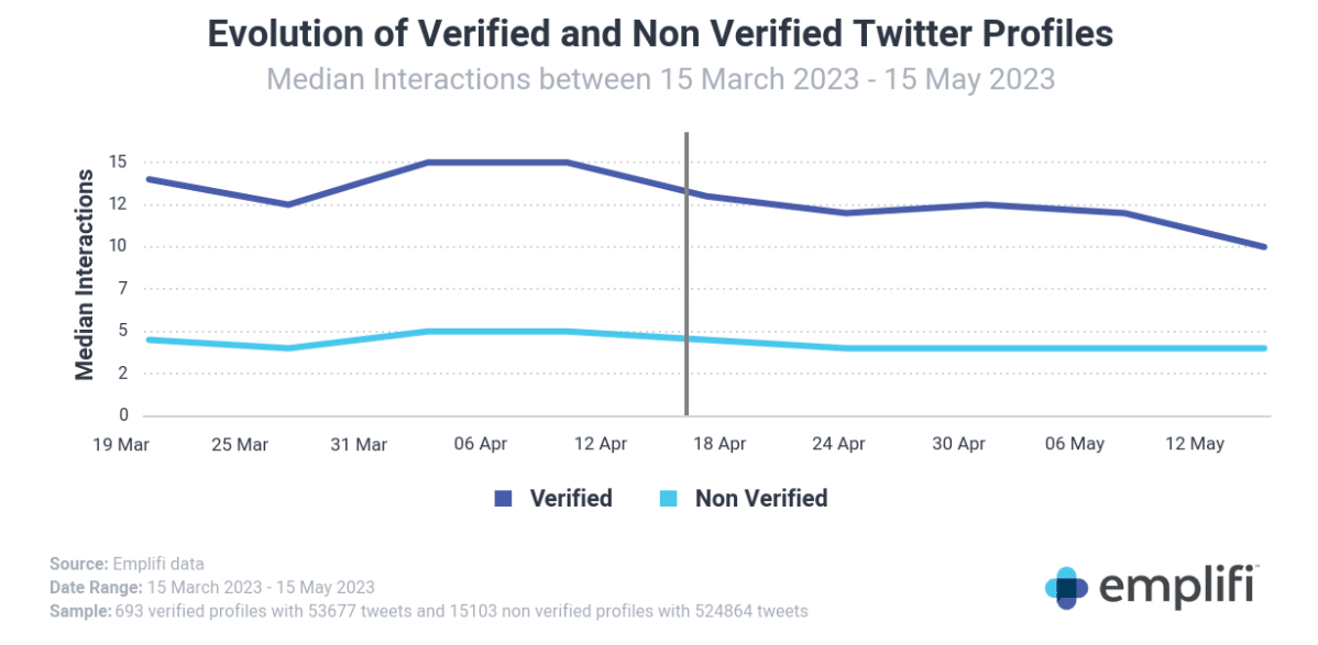 Does your brand need a Twitter check mark? New research examines whether verified accounts see more interactions