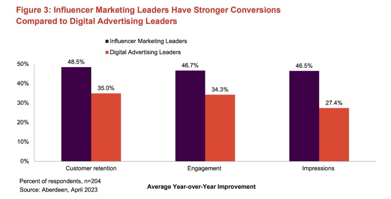 New influencer-industry research shows a direct correlation between more creator investment and increased brand ROI