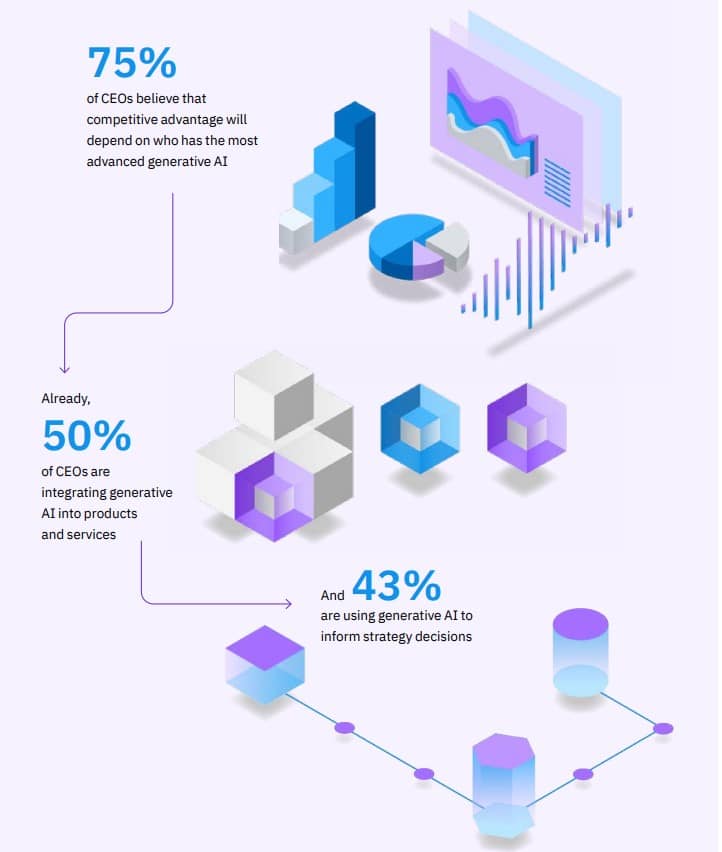 Despite hesitancy of other execs, CEOs are putting faith in generative AI to move them forward—and making productivity priority one