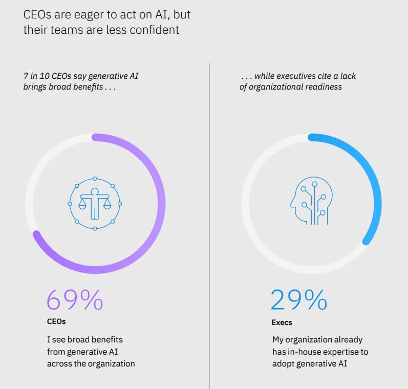 Despite hesitancy of other execs, CEOs are putting faith in generative AI to move them forward—and making productivity priority one