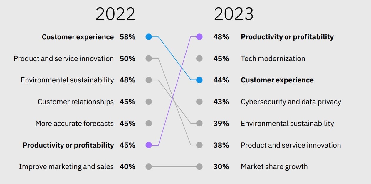 Despite hesitancy of other execs, CEOs are putting faith in generative AI to move them forward—and making productivity priority one