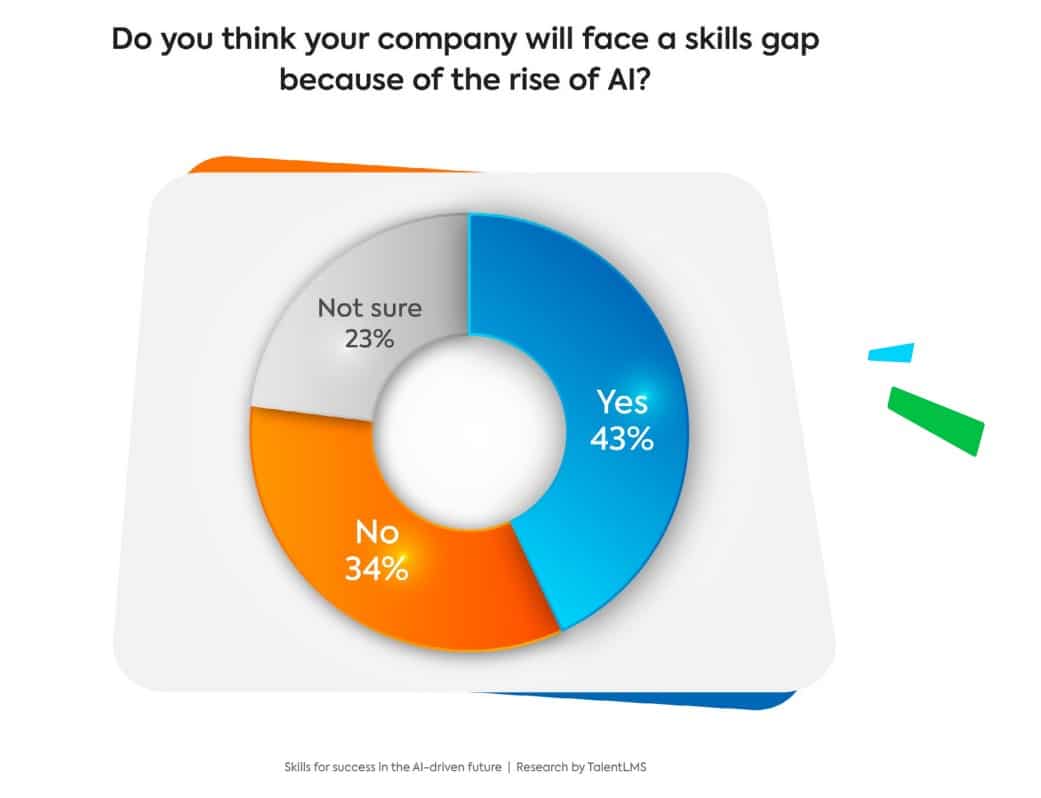 As companies prepare for upskilling workforces in the age of AI, new HR survey identifies the most in-demand human skills to focus on