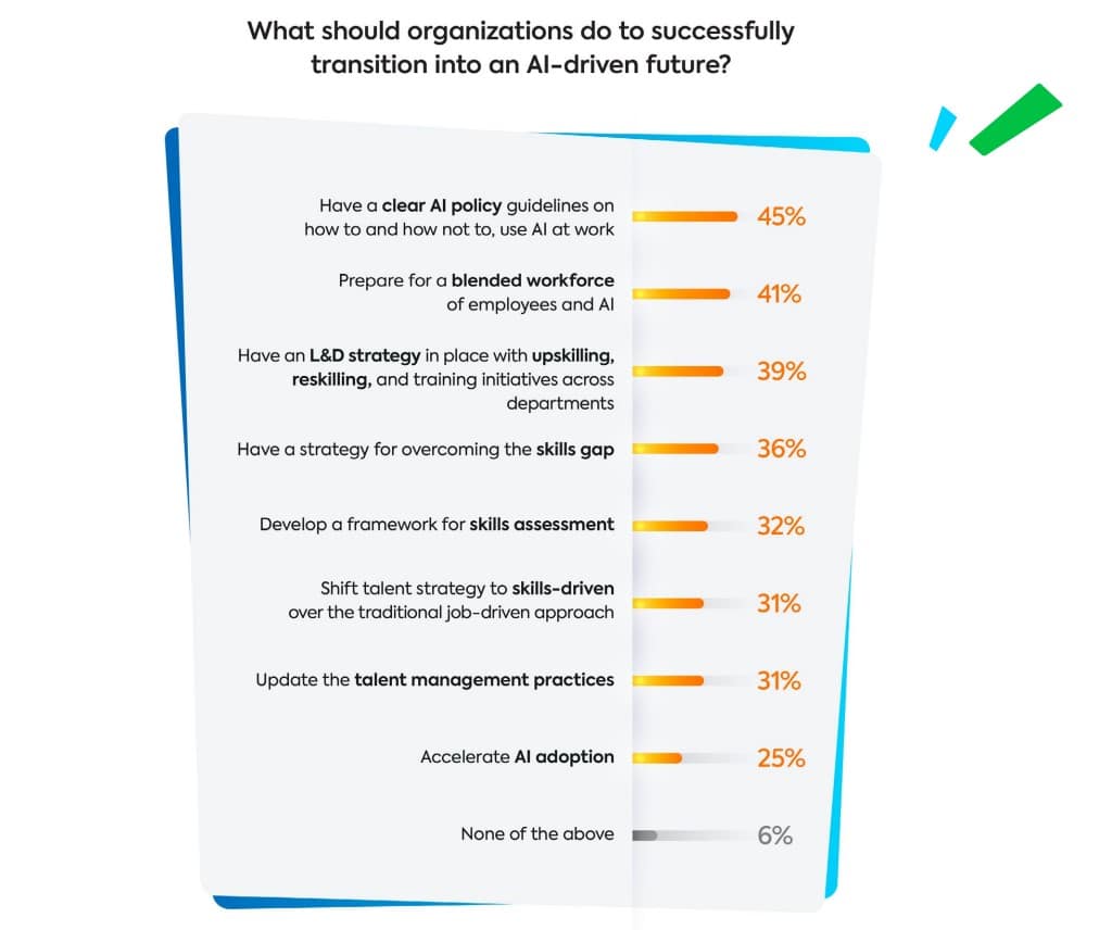 As companies prepare for upskilling workforces in the age of AI, new HR survey identifies the most in-demand human skills to focus on