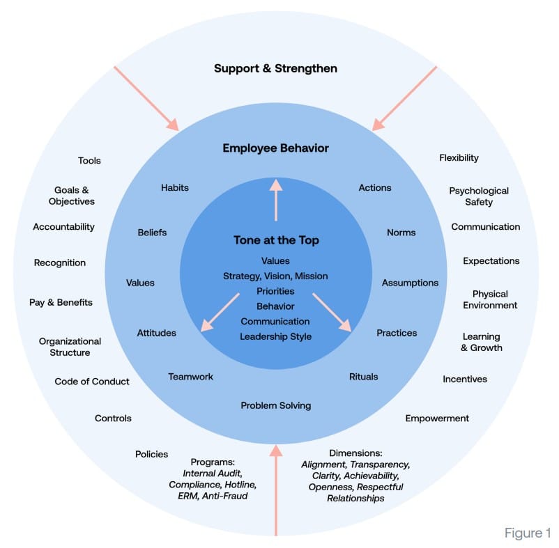 Executive behavior is the key indicator of corporate culture risk, but many companies don’t even assess culture—here’s what to do