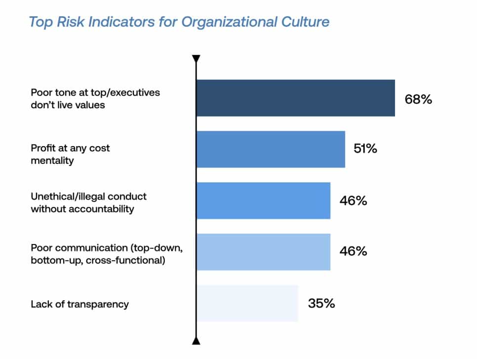 Executive behavior is the key indicator of corporate culture risk, but many companies don’t even assess culture—here’s what to do