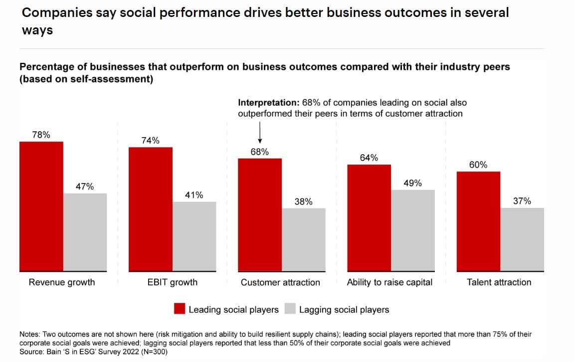 New research finds most leaders view societal issues as ‘urgent’ concerns for business—and offers 4 ways to turn action into results