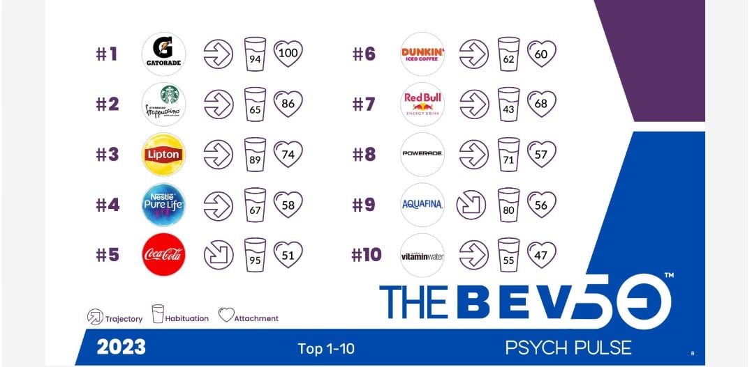 Gatorade, Starbucks Frappuccino, Lipton top “Bev50” Psych-Pulse Brand Survey