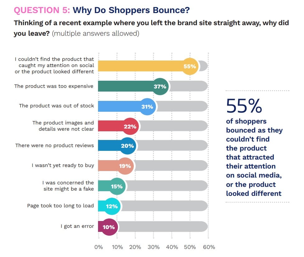 The cost of a bounce: New research finds every instance costs brands more than $5—-and brands usually never even know