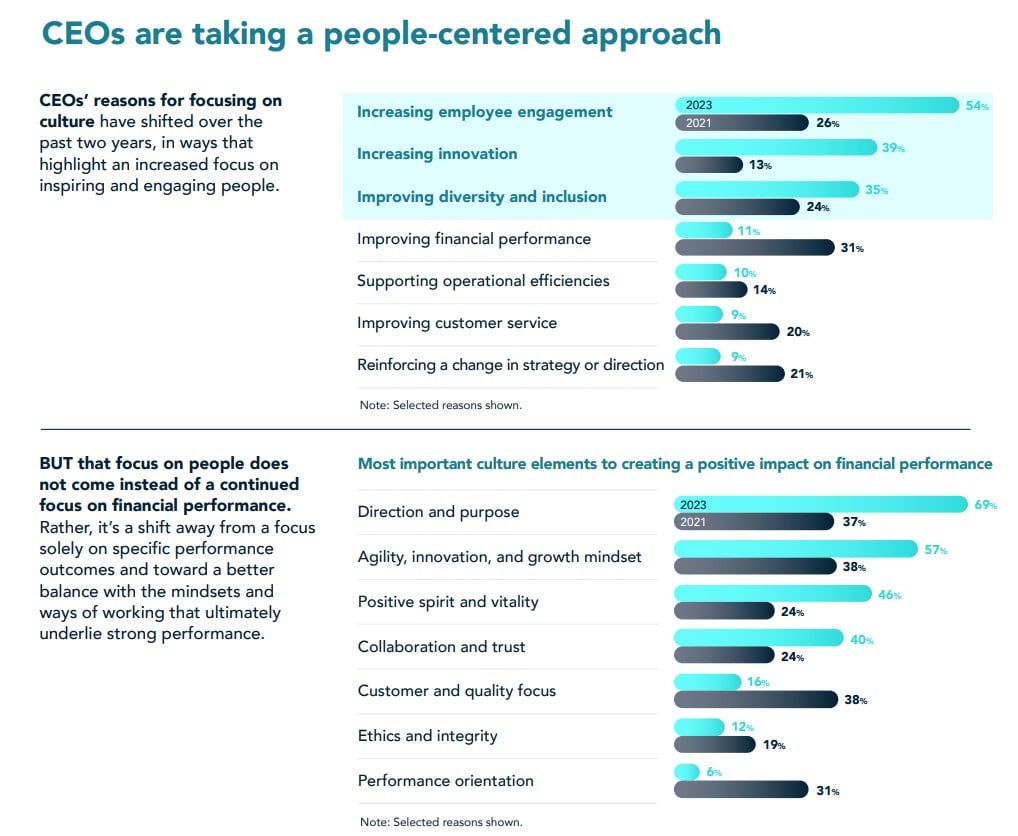 As employee engagement challenges mount, CEOs worldwide turn their focus to company culture as a leadership imperative