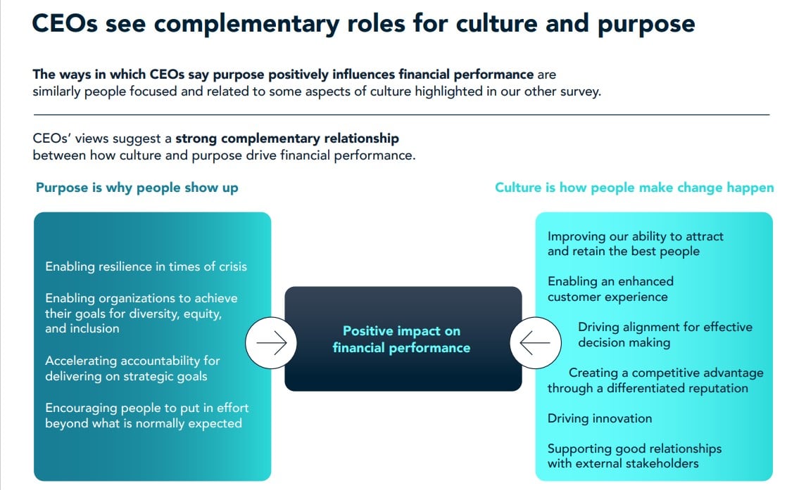 As employee engagement challenges mount, CEOs worldwide turn their focus to company culture as a leadership imperative