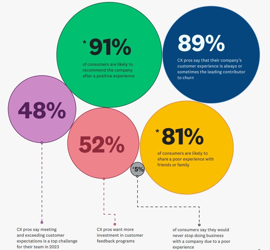 Comms pros finally think they’re figuring out CX—but consumers disagree: New research uncovers 4 major areas of disconnect