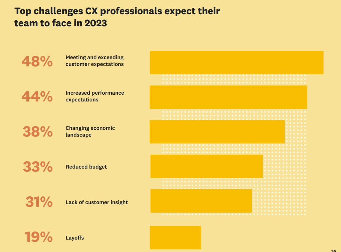 Comms pros finally think they’re figuring out CX—but consumers disagree: New research uncovers 4 major areas of disconnect