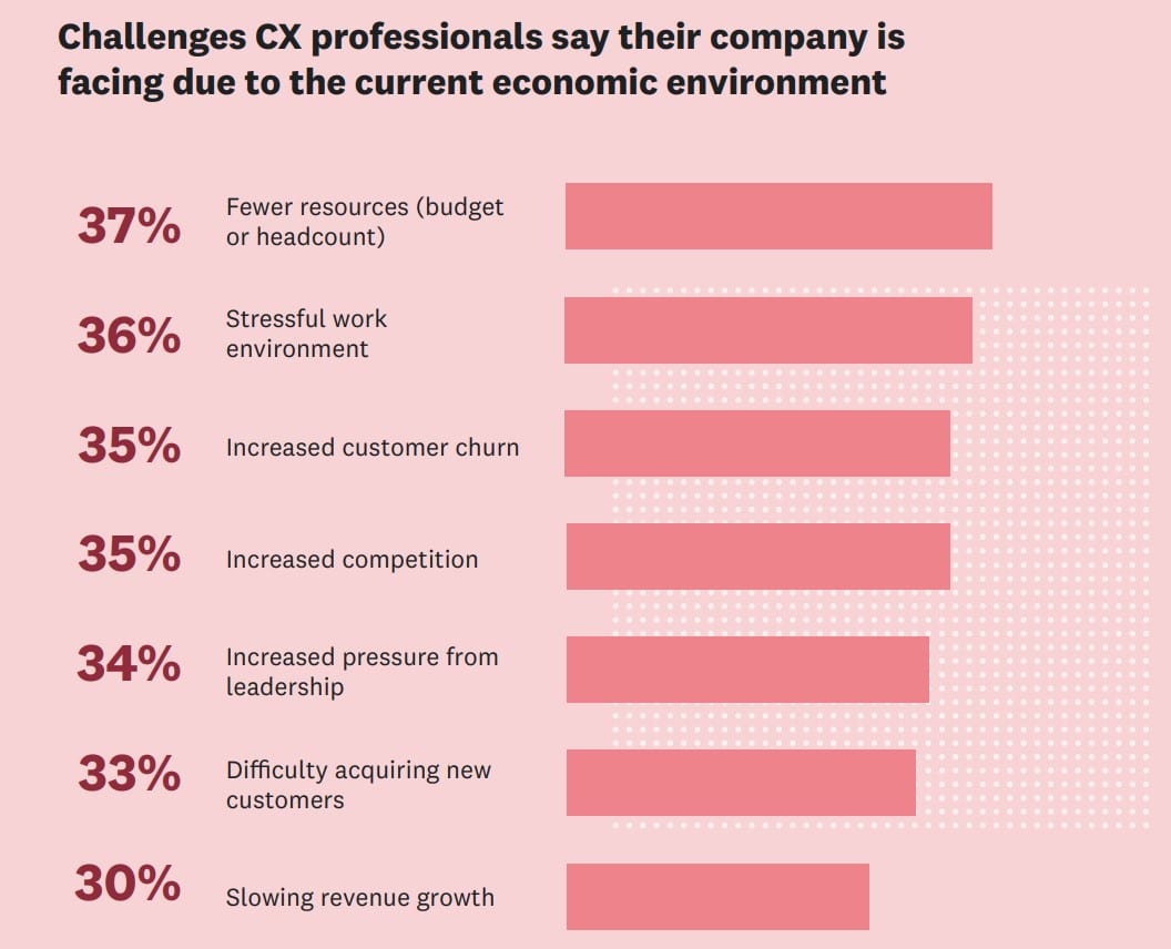 Comms pros finally think they’re figuring out CX—but consumers disagree: New research uncovers 4 major areas of disconnect