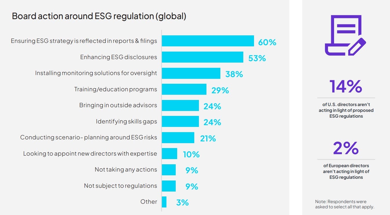 ROI of sustainability: Businesses facing pressure from corporate directors to demonstrate how ESG goals support corporate strategy
