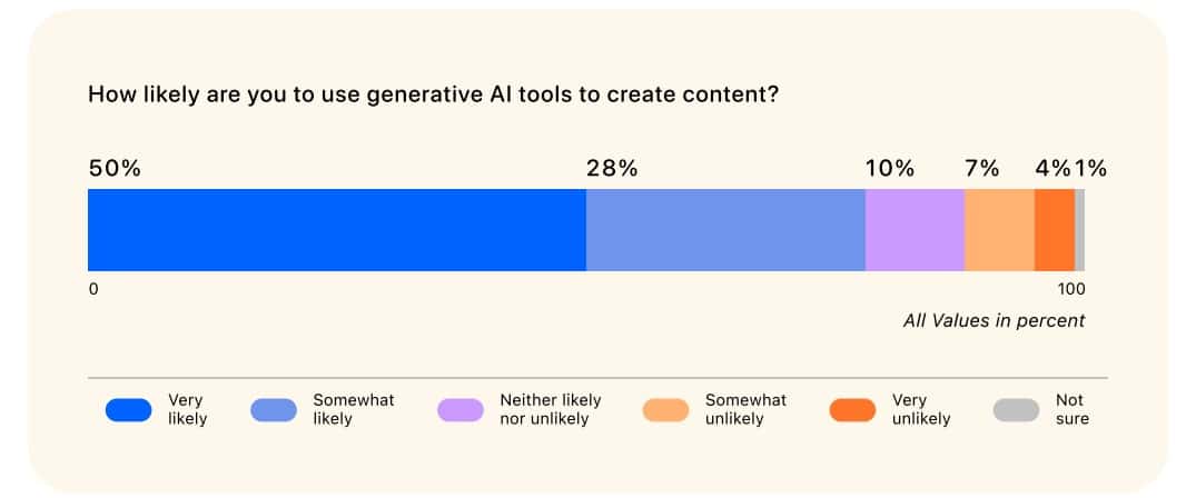 Content creators in the age of AI: Once fearing for their jobs, content pros are learning to be more productive using AI