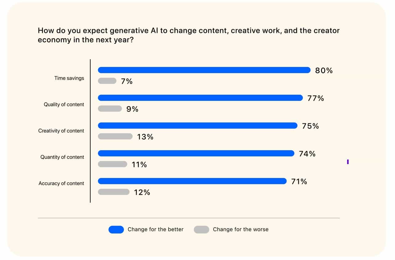 Content creators in the age of AI: Once fearing for their jobs, content pros are learning to be more productive using AI