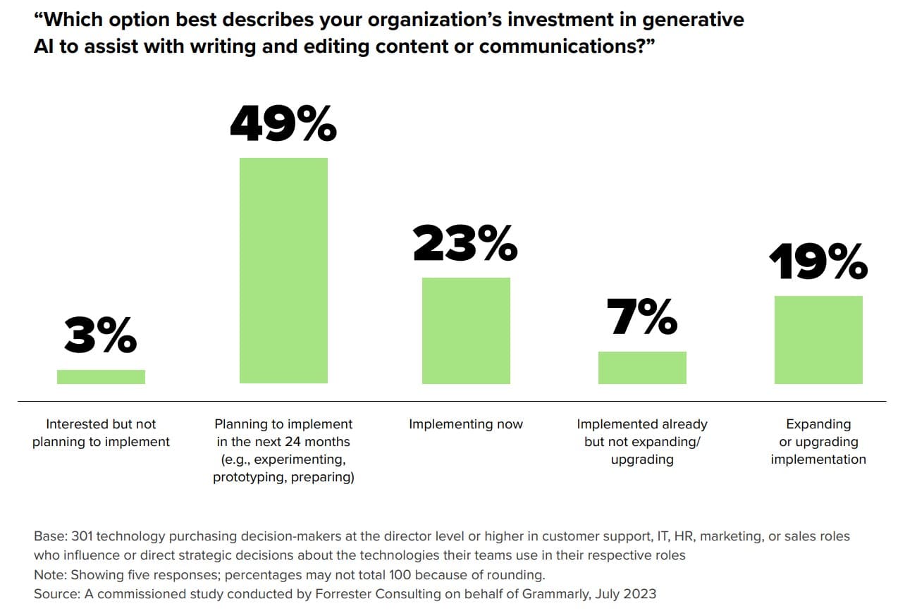 Most companies lack a cohesive generative AI strategy: New research shows how short-sighted AI deployments make brands vulnerable to risks