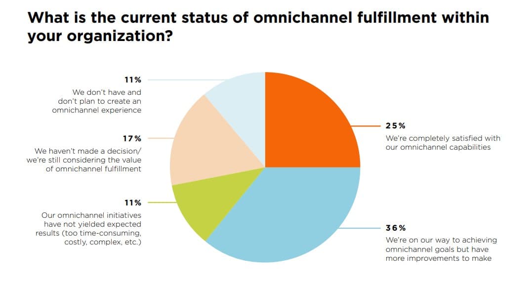 5 new insights on benchmarking omnichannel performance